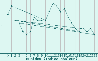 Courbe de l'humidex pour Braunlauf (Be)