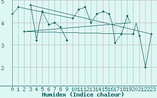 Courbe de l'humidex pour Honningsvag / Valan