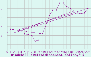 Courbe du refroidissement olien pour Esternay (51)