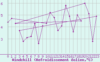 Courbe du refroidissement olien pour Mumbles