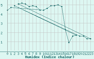 Courbe de l'humidex pour Bulson (08)