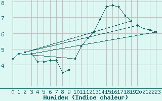 Courbe de l'humidex pour Radinghem (62)