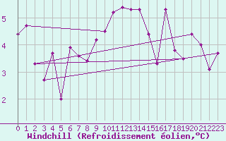 Courbe du refroidissement olien pour Vevey