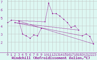 Courbe du refroidissement olien pour Warth