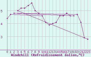 Courbe du refroidissement olien pour la bouée 63058