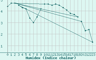 Courbe de l'humidex pour Delemont