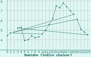 Courbe de l'humidex pour Tartu