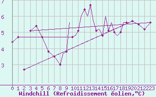 Courbe du refroidissement olien pour Wattisham