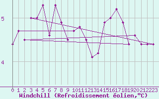 Courbe du refroidissement olien pour Kuggoren
