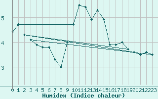 Courbe de l'humidex pour Charterhall