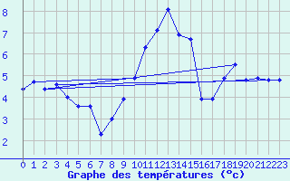 Courbe de tempratures pour Dachsberg-Wolpadinge