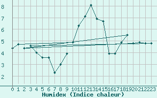 Courbe de l'humidex pour Dachsberg-Wolpadinge