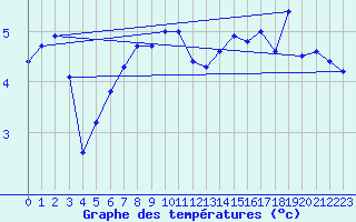 Courbe de tempratures pour Ruhnu