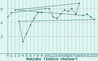 Courbe de l'humidex pour Ruhnu