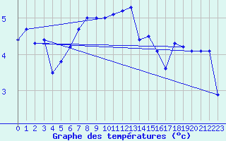 Courbe de tempratures pour Lista Fyr