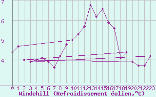 Courbe du refroidissement olien pour Koksijde (Be)