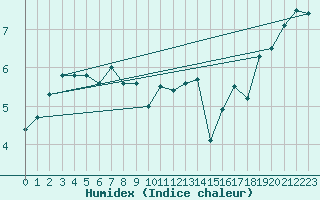 Courbe de l'humidex pour Aberporth