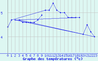 Courbe de tempratures pour Brocken