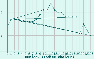 Courbe de l'humidex pour Brocken