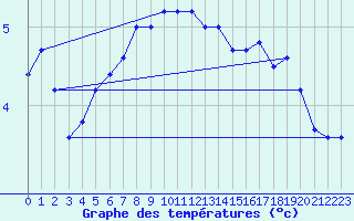 Courbe de tempratures pour Ullared