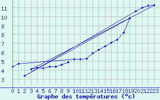 Courbe de tempratures pour Herserange (54)