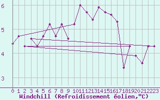 Courbe du refroidissement olien pour Blois (41)
