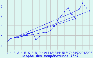 Courbe de tempratures pour Herserange (54)