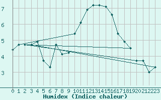 Courbe de l'humidex pour Salon-de-Provence (13)