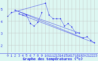 Courbe de tempratures pour Aigleton - Nivose (38)