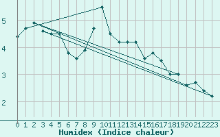Courbe de l'humidex pour Aigleton - Nivose (38)
