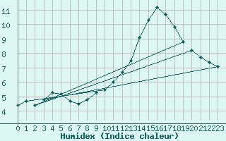 Courbe de l'humidex pour Holbeach