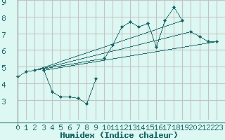 Courbe de l'humidex pour La Baeza (Esp)