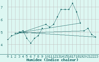 Courbe de l'humidex pour Corvatsch