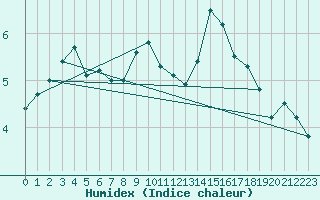Courbe de l'humidex pour Quickborn