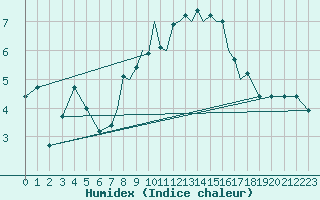 Courbe de l'humidex pour Hawarden