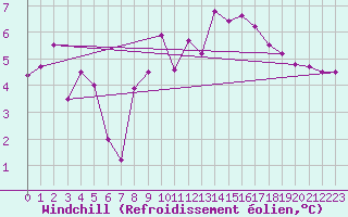 Courbe du refroidissement olien pour Chur-Ems