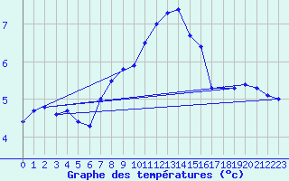 Courbe de tempratures pour La Fretaz (Sw)