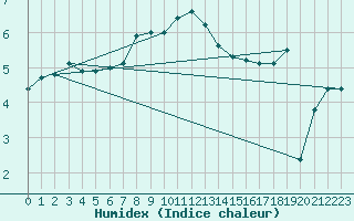 Courbe de l'humidex pour Vilsandi