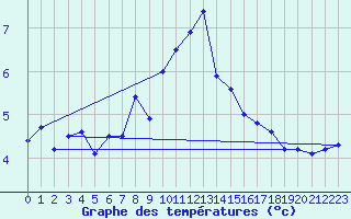Courbe de tempratures pour Gornergrat
