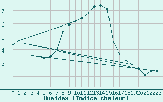 Courbe de l'humidex pour Zlatibor