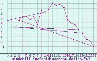 Courbe du refroidissement olien pour La Fretaz (Sw)