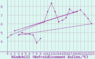 Courbe du refroidissement olien pour Izegem (Be)