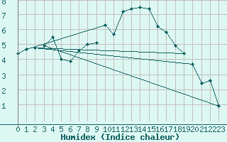 Courbe de l'humidex pour Altenrhein