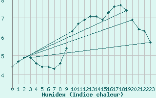 Courbe de l'humidex pour Xonrupt-Longemer (88)