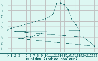 Courbe de l'humidex pour Kufstein