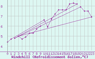 Courbe du refroidissement olien pour Chailles (41)