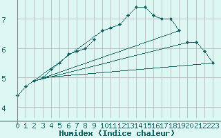 Courbe de l'humidex pour Hoherodskopf-Vogelsberg