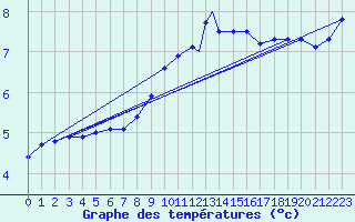 Courbe de tempratures pour Benson