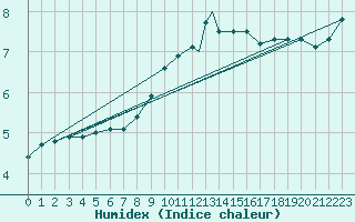 Courbe de l'humidex pour Benson