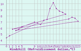 Courbe du refroidissement olien pour Besson - Chassignolles (03)
